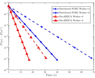 Figure 8: Suboptimum convergence of compared methods in terms of time.