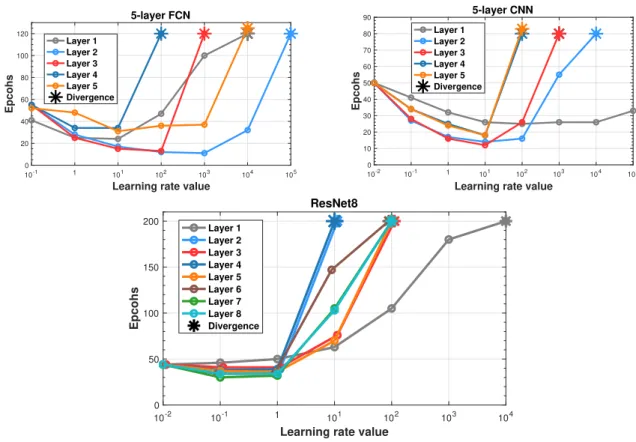 Figure 9: Learning rate upper bound for 5-layer FCN, 5-layer CNN, and 8-layer ResNet.