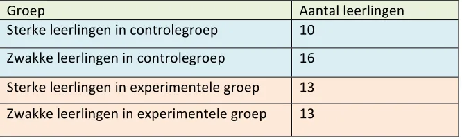 tabel 
  7: 
  Groepsindeling 
  