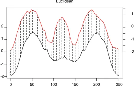 Figure 2.1: Example of time series alignment with the Euclidean distance.