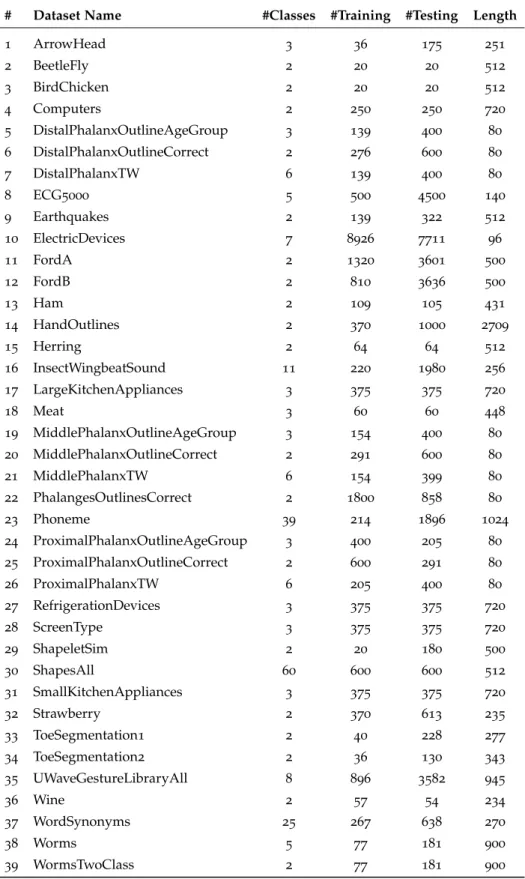 Table 3.1: Characteristics of datasets in Newly Added Datasets of the UCR archive.