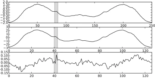 Figure 4.2: Example of Haar transform: the original signal, the Haar approximation and the residual details.