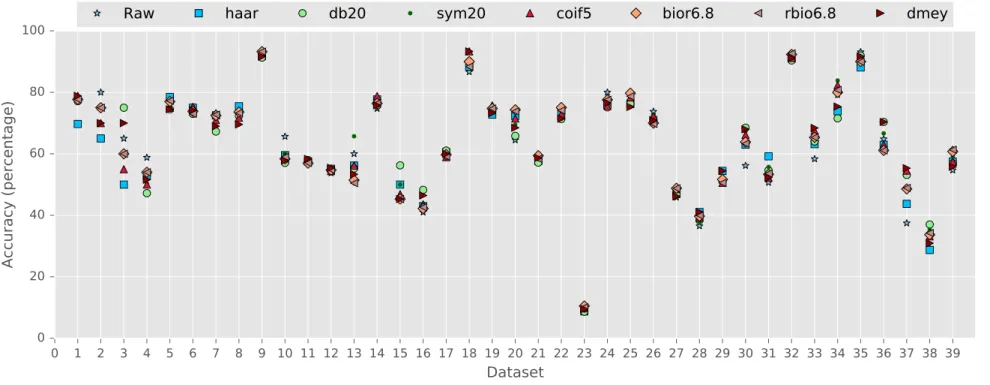 Figure 4.3: Classification accuracy with FastDTW based 1NN, using original and DWT transformed/compressed data.