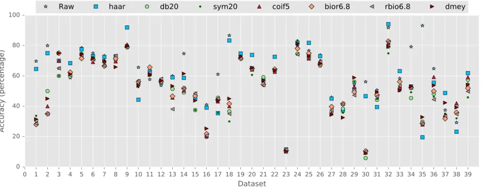 Figure 4.5: Classification accuracy with FastDTW based 1NN, using original data and residual details from DWT transform.