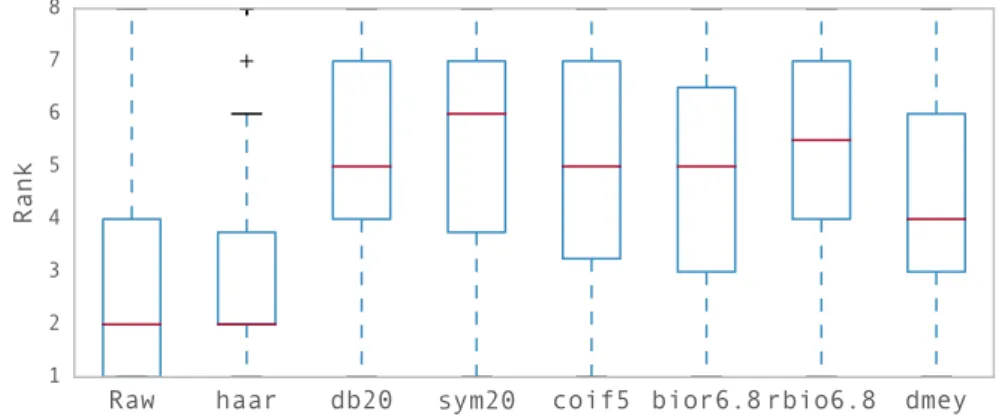 Figure 4 .5 presents the classification accuracies using only the residual details.