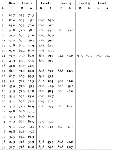 Table 4.1: Classification accuracy with FastDTW based 1NN, using Symlets 20 multi-level decomposition.