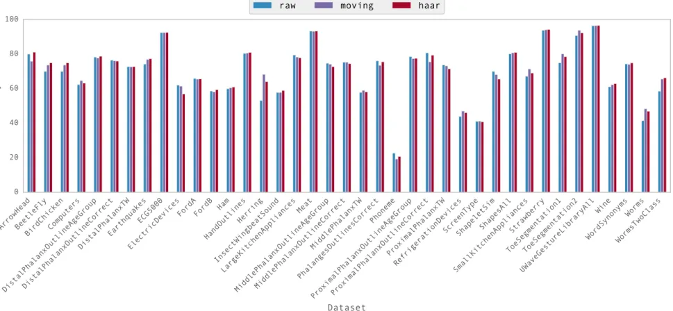 Figure 4.8: Classification accuracy with UCRSuite DTW-based 1NN, using raw, Haar transformed and moving average smoothened data.