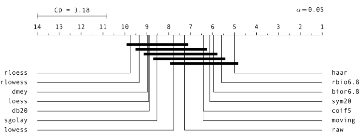 Figure 4.9: Critical difference diagram for classification using raw and transformed data using different families of DWT and explicit smoothing techniques.