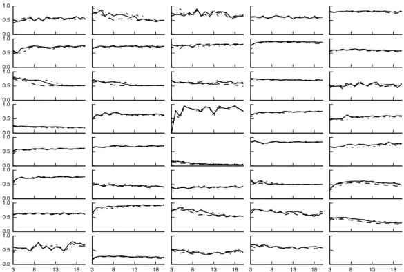 Figure 5.4: DSCo’s classification accuracy with different parameter settings: short seg- seg-ments (dashed-dotted lines), long segseg-ments (dashed lines) and combined (solid lines).