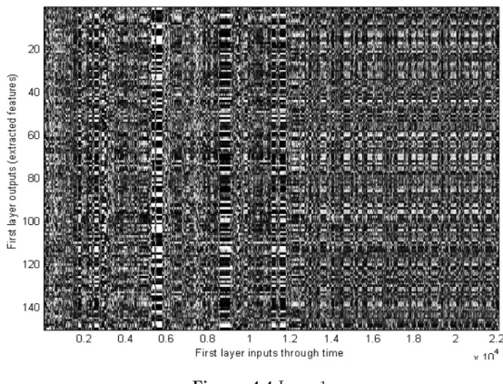 Tab. 4.4). In order to demonstrate what CRBM has learned about the structure of the data, we feed the trained CRBM with a data segment consisting of 22000 samples from subject 3 (S3) and plot the results.