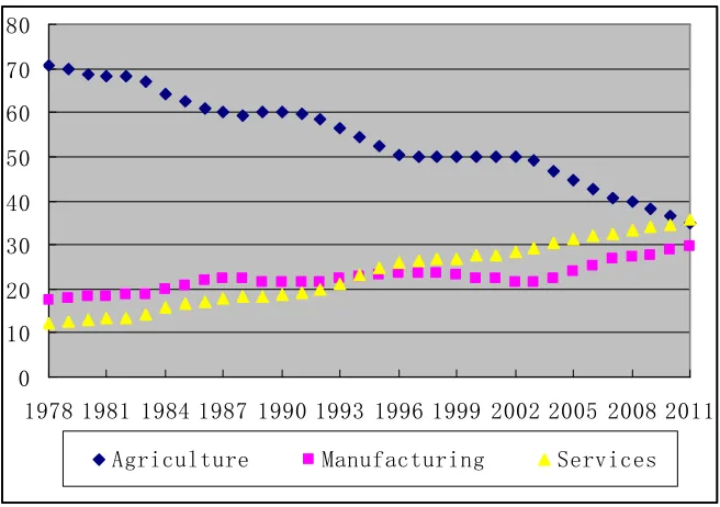 Figure 1. Output shares of GDP by sectors in China. 