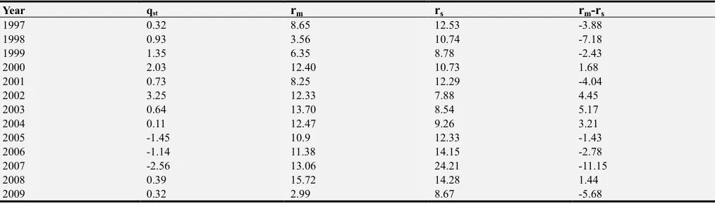 Table 1. The growth rate of labor productivity in manufacturing and services. 