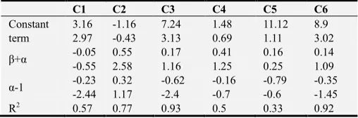 Table 2. The econometric results based on the Equation 8. 