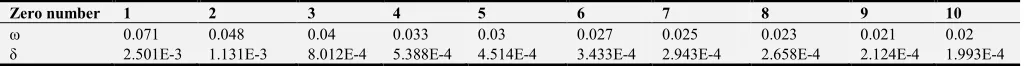 Table 1. Dimensionless values of ω and δ for the first ten nontrivial zeros of the ζ- function