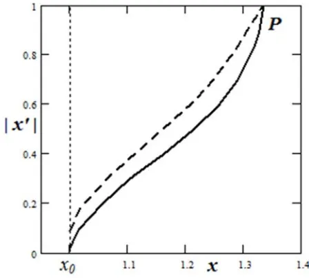 Figure 3. The phase portrait of the solution of equation (12); x=r r/ɶ>x x0,′=dr ds C/;2=1.5