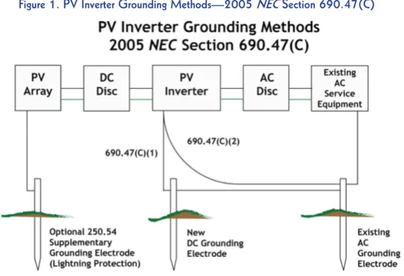 Figure 1. PV Inverter Grounding Methods—2005 NEC Section 690.47(C)