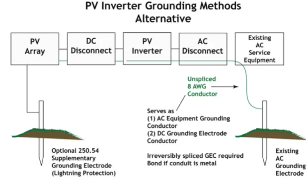 Figure 2. PV Inverter Grounding Methods Alternative 