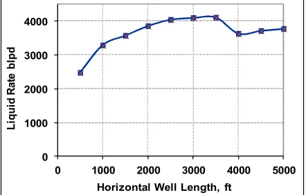 Figure 3. Effective horizontal well length vs liquid rate, blpd 