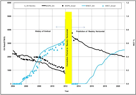 Figure 5. Converting existing vertical well to re-entry horizontal well 