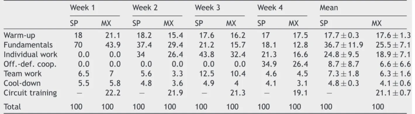 Table 1 The mean percentage contribution (per week) of the components of each session to the total session duration