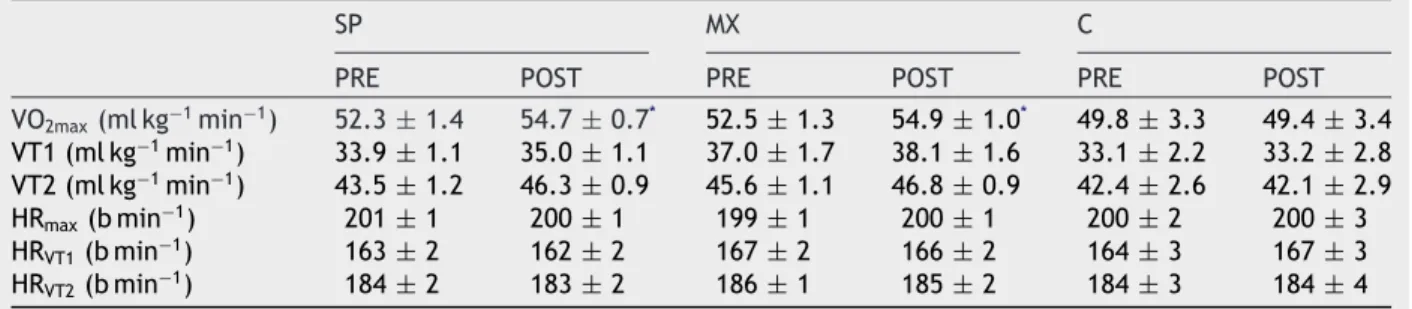 Table 2 Maximal oxygen uptake (VO 2max ), oxygen uptake the ﬁrst (VT1) and second ventilatory threshold (VT2), maximal heart rate (HR max ) and heart rate at VT1 (HR VT1 ) and VT2 (HR VT2 ), before (PRE) and after (POST) training