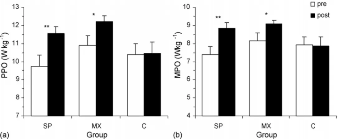 Figure 2 (a) Peak (PPO) and (b) mean power output (MPO) relative to body mass of the control group (C) and the specialized (SP) and mixed training (MX) groups before (pre) and following 4 weeks of training (post)