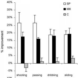 Figure 4 Percent improvement in technical abilities of the control group (C) and the specialized (SP) and mixed training (MX) groups following 4 weeks of training
