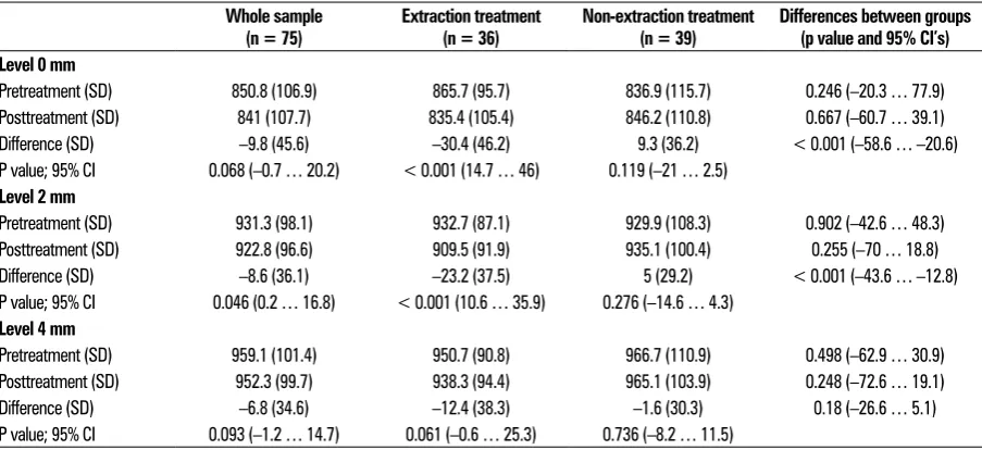 Table 1. Area of the section of the alveolar process measured pre-treatment in the whole sample (n = 75)