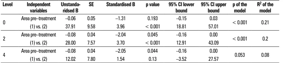 Table 3. Regression models with the change of the area during treatment (measured at levels 0, 2, and 4) as dependent variable and area before treatment (measured at levels 0, 2, and 4) and treatment alternative (extraction vs