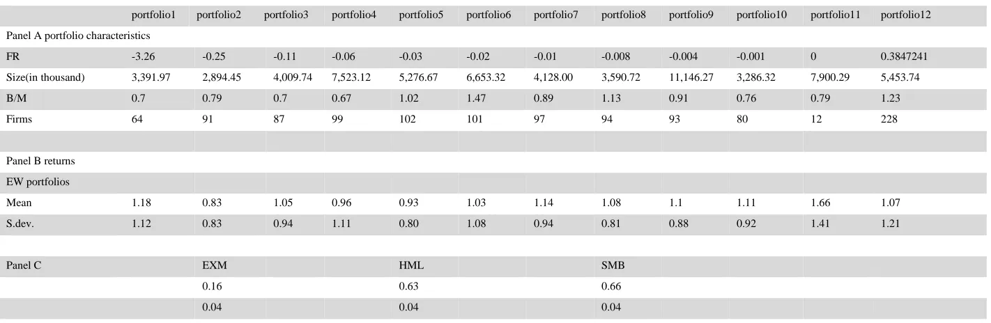 Table 1 Descriptive statistics of each portfolio.