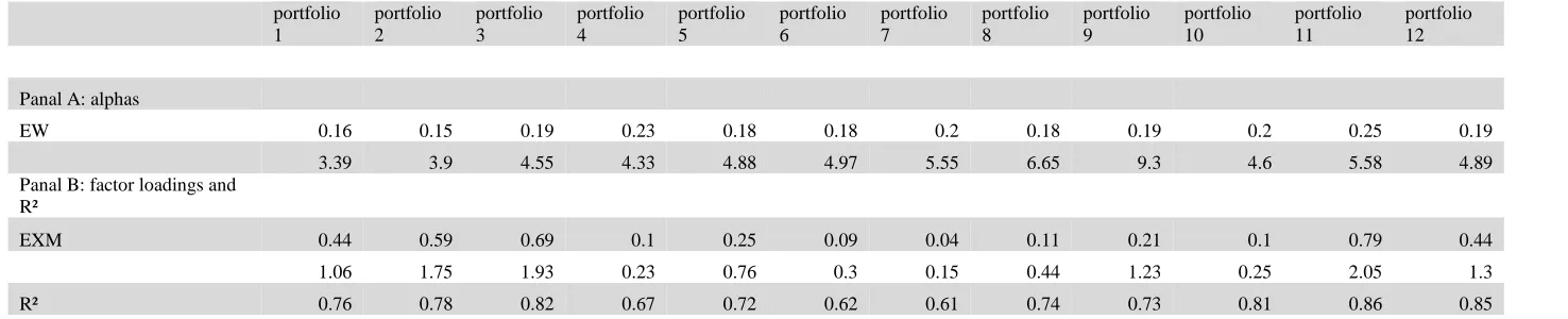 Table 2: Time-series regression results based on single-factor CAPM model. 