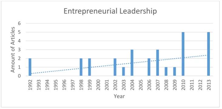 Table 1: Entrepreneurial Leadership Years vs amount of articles