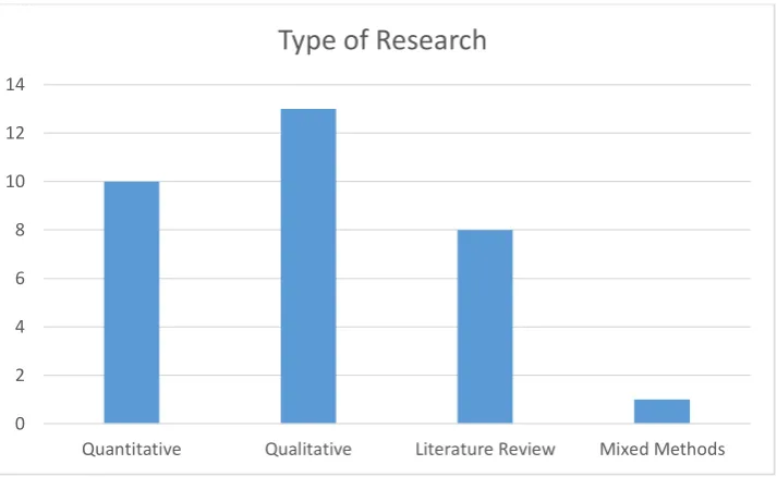 Table 3 Type of research 
