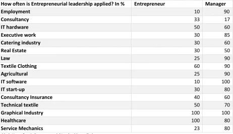 Table 9: How often is Entrepreneurial Leadership applied. 