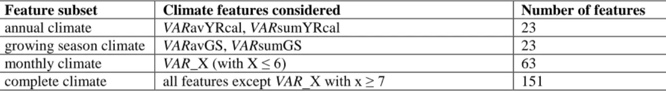 Table 2. Climate feature subsets used in the analyses. Besides indicated climate features (see 368 