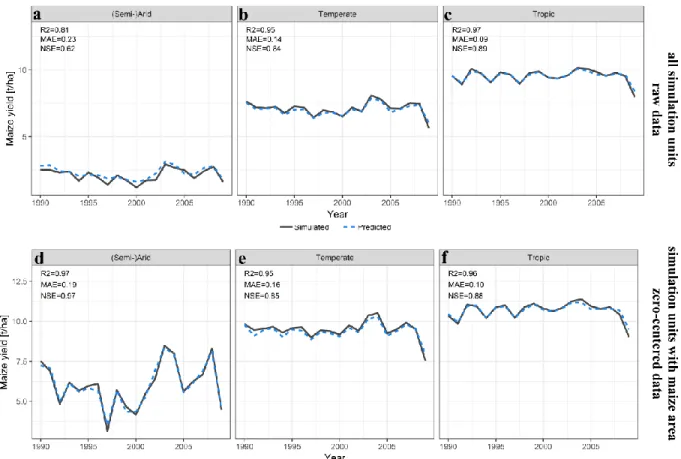 Figure 6. Inter-annual dynamics of mean rainfed yields for each Koeppen-Geiger climate region 537 