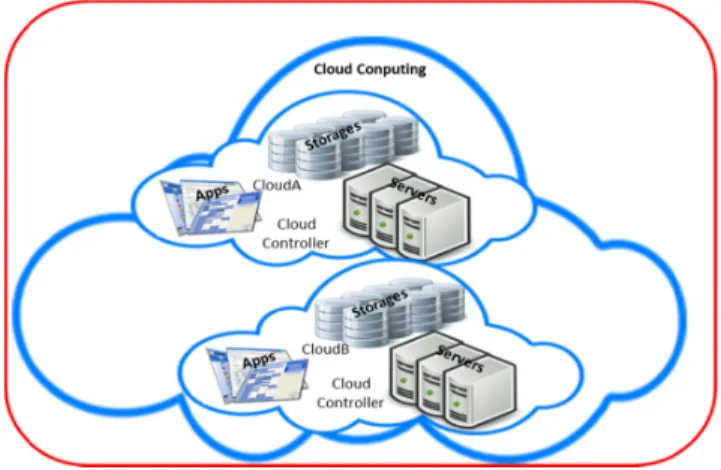 FIGURE 2. Cloud computing concept.