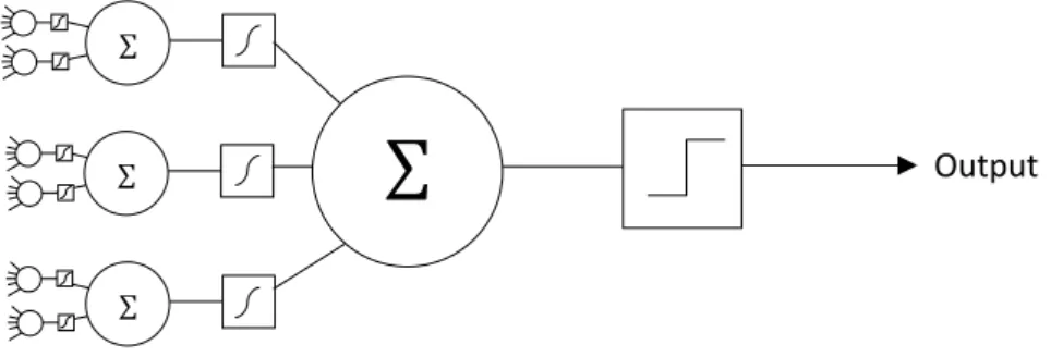 Figure 2 – Shallow Network (Multilayer Perceptron) 
