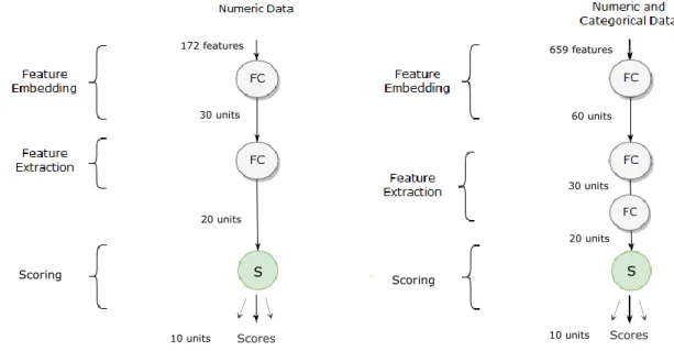Figure 7 – Architecture of Model 1  Figure 6 – Architecture of Model 2 and 3 