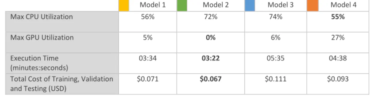 Table 2 – Computational Statistics of Model Training, Validation and Testing. 