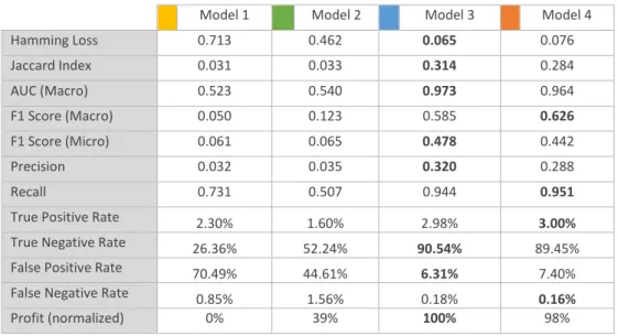 Table 4 – Experimental Results of Model Testing (in detail) 