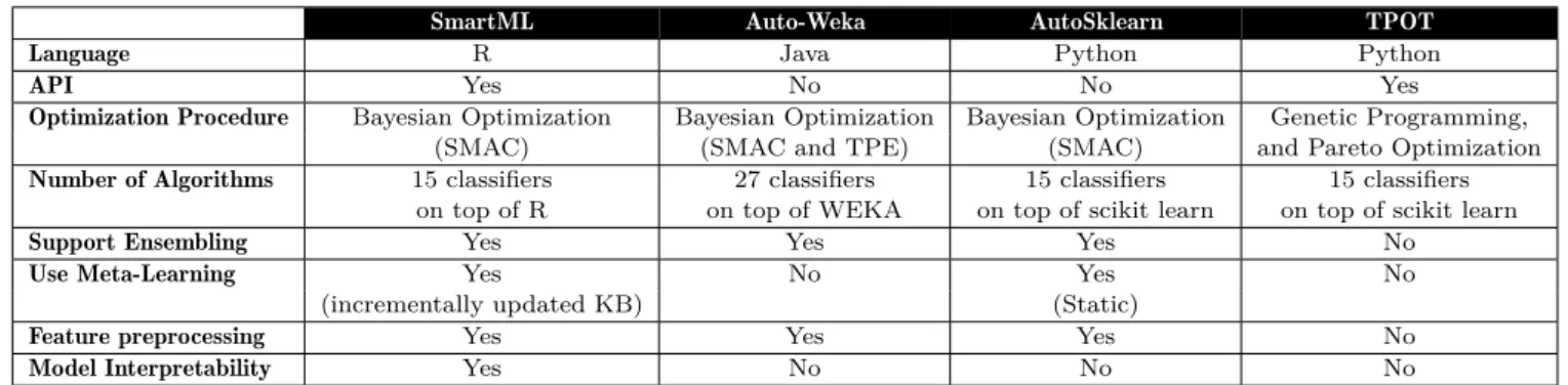 Table 1: Comparison between State-of-the-art Automated Machine Learning Frameworks