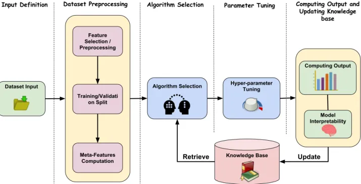 Figure 1: SmartML : Framework Architecture