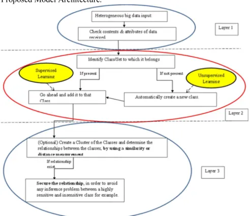 Fig. 1. A three tiered-layer architecture for the hybrid classification system. 