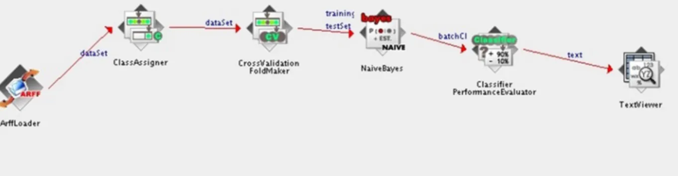 Fig. 2. Supervised Learning knowledge flow setup in weka. 