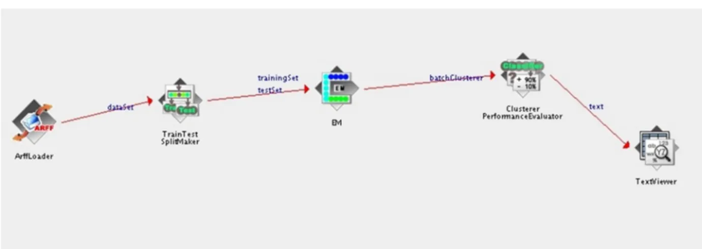 Fig. 4. Example of how the Supervised Learner result which displays several information about the  performance of the classifier