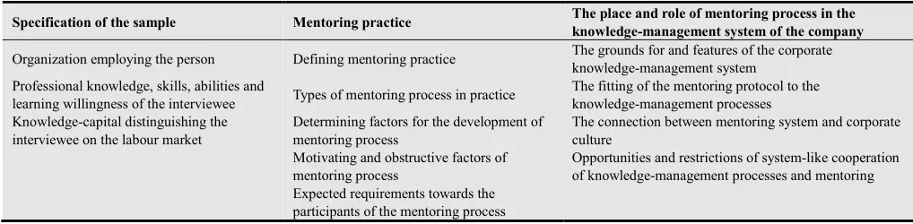 Table 1. The structure of the questionnaire 