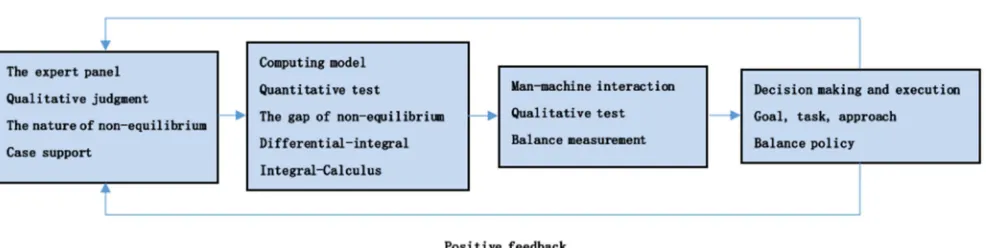 Figure 1. The Process from Qualitative to Quantitative and then to Qualitative Analysis of Balance