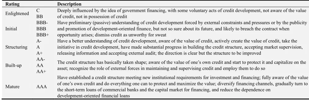 Table 1. Description of Credit Development Gradation Ratings.