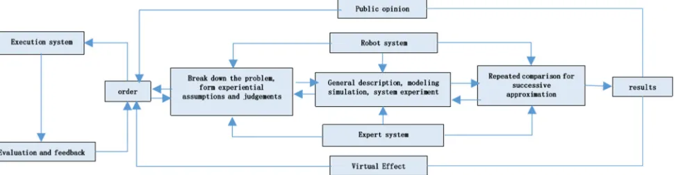 Figure 2. The Working Mode under Which the System Balance Approach Is Applied to Support Policy Making